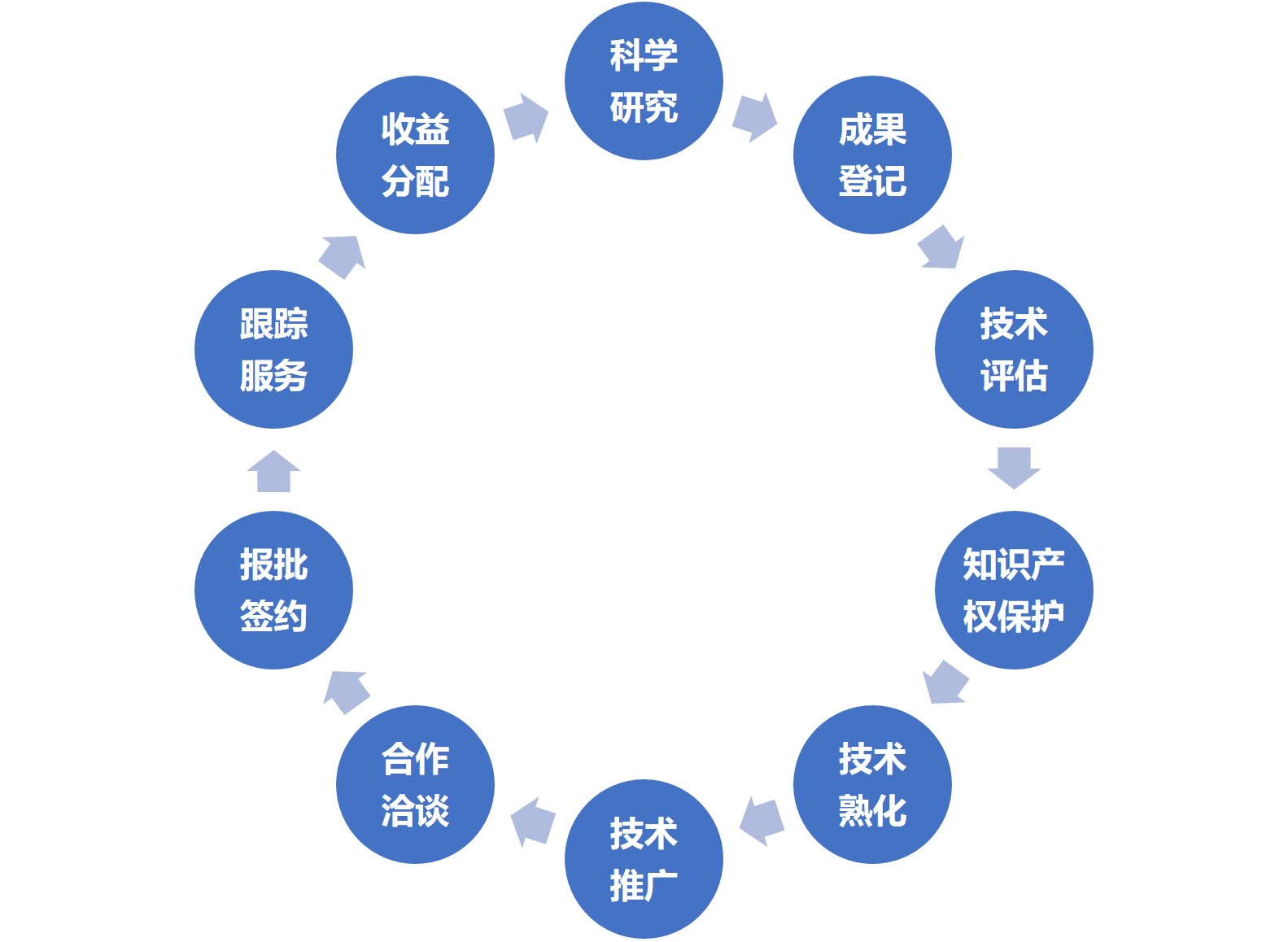 技术转移