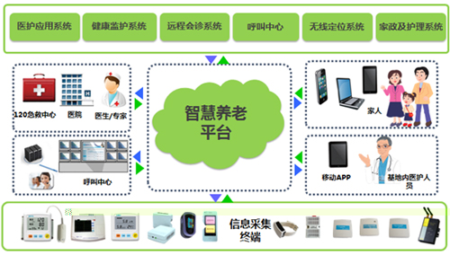 智慧养老 万亿级蓝海市场催生软件开发新机遇